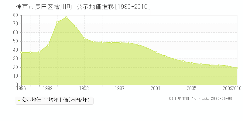 檜川町(神戸市長田区)の公示地価推移グラフ(坪単価)[1986-2010年]