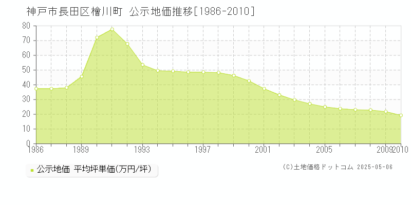 神戸市長田区檜川町の地価公示推移グラフ 
