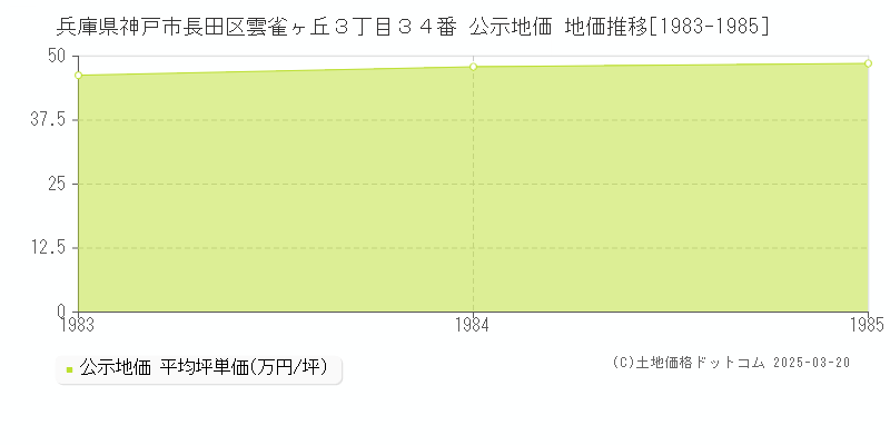 兵庫県神戸市長田区雲雀ヶ丘３丁目３４番 公示地価 地価推移[1983-1985]