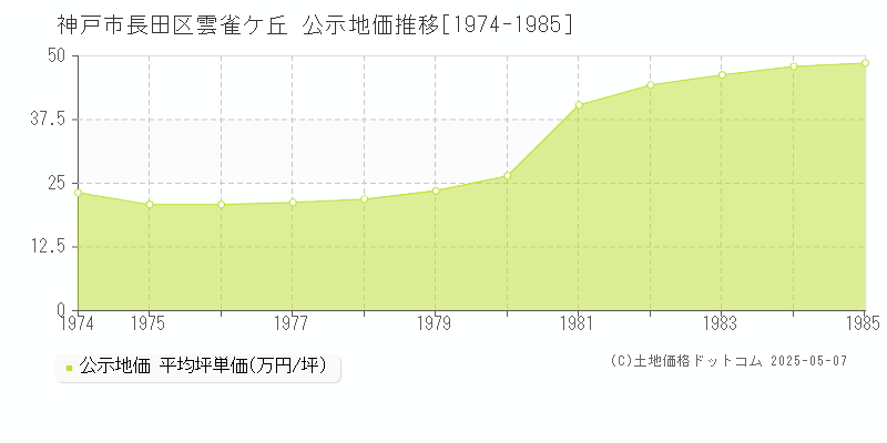 雲雀ケ丘(神戸市長田区)の公示地価推移グラフ(坪単価)[1974-1985年]