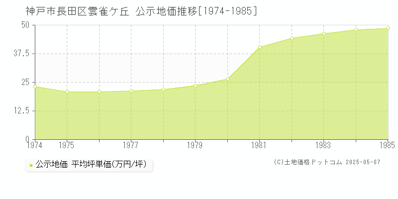神戸市長田区雲雀ケ丘の地価公示推移グラフ 
