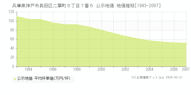 兵庫県神戸市長田区二葉町８丁目７番５ 公示地価 地価推移[1993-2007]