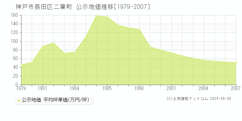 二葉町(神戸市長田区)の公示地価推移グラフ(坪単価)[1979-2007年]