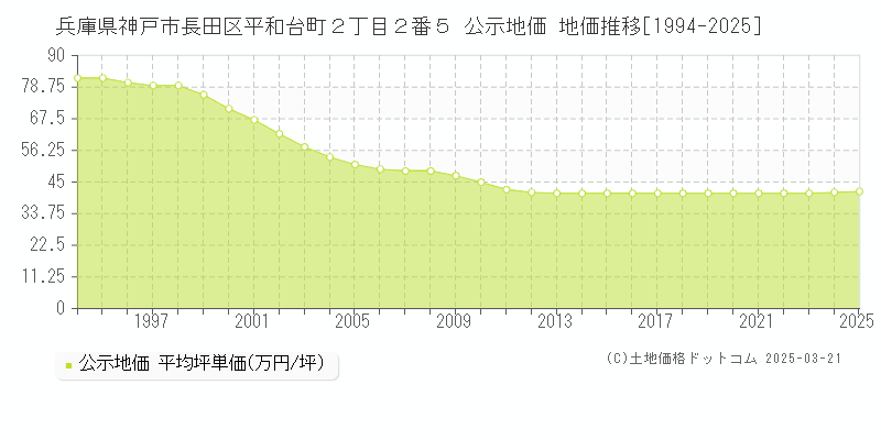 兵庫県神戸市長田区平和台町２丁目２番５ 公示地価 地価推移[1994-2025]