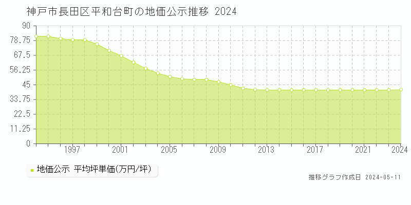 神戸市長田区平和台町の地価公示推移グラフ 