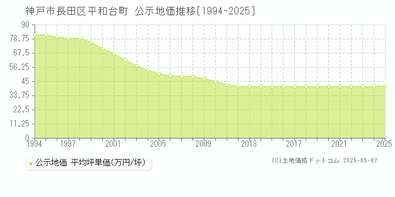 平和台町(神戸市長田区)の公示地価推移グラフ(坪単価)[1994-2025年]