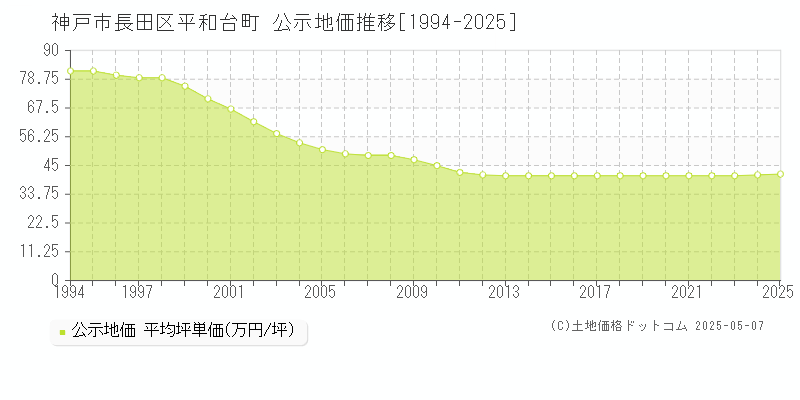 神戸市長田区平和台町の地価公示推移グラフ 