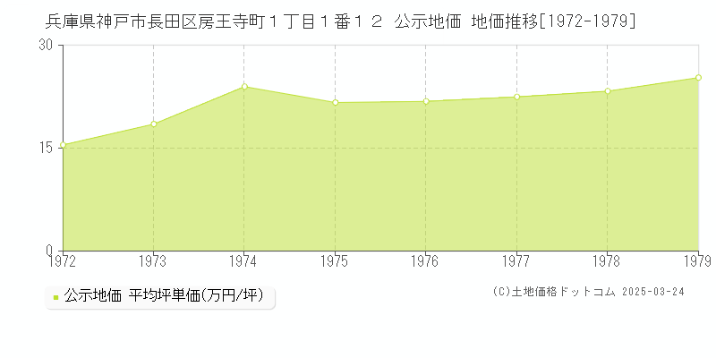 兵庫県神戸市長田区房王寺町１丁目１番１２ 公示地価 地価推移[1972-1979]