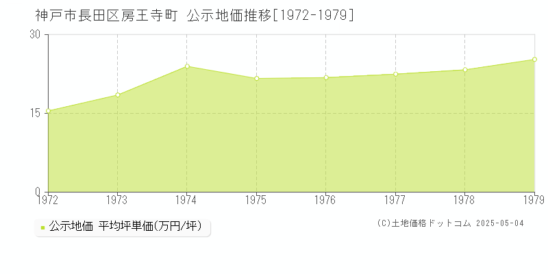 房王寺町(神戸市長田区)の公示地価推移グラフ(坪単価)[1972-1979年]