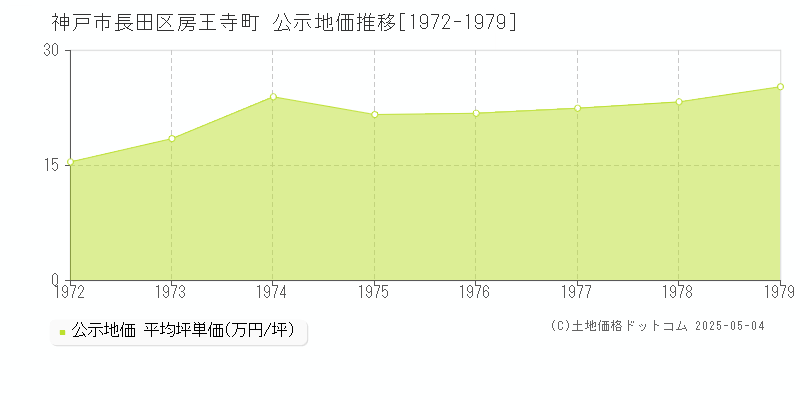 神戸市長田区房王寺町の地価公示推移グラフ 