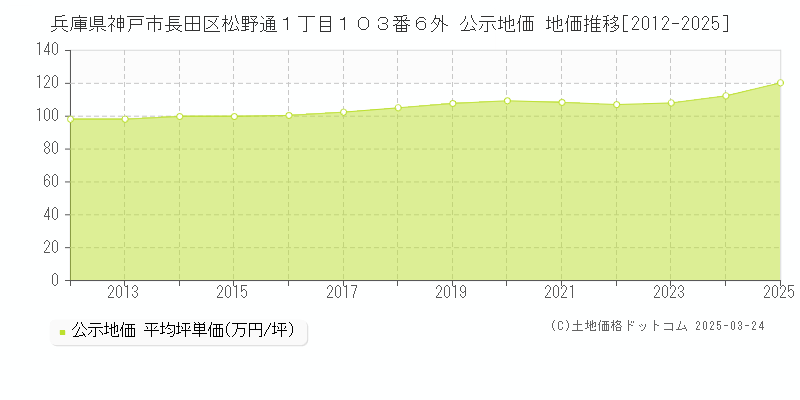 兵庫県神戸市長田区松野通１丁目１０３番６外 公示地価 地価推移[2012-2025]