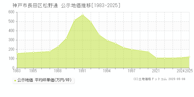 松野通(神戸市長田区)の公示地価推移グラフ(坪単価)[1983-2025年]