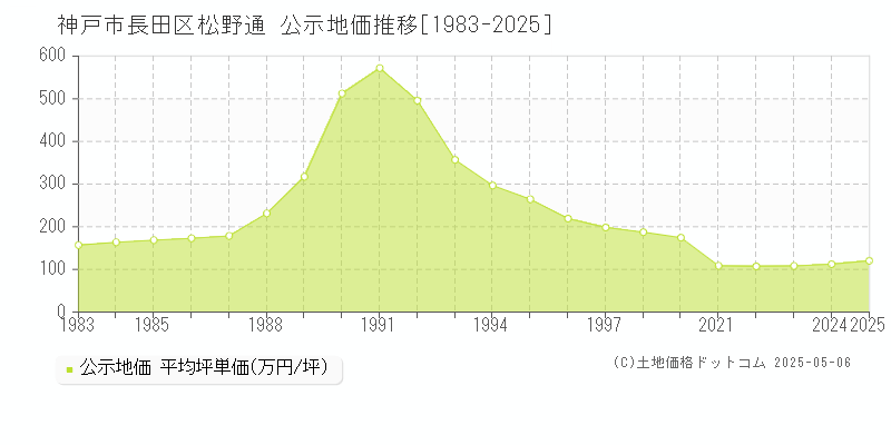 神戸市長田区松野通の地価公示推移グラフ 