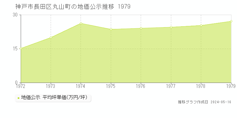 神戸市長田区丸山町の地価公示推移グラフ 
