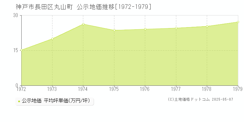 丸山町(神戸市長田区)の公示地価推移グラフ(坪単価)[1972-1979年]