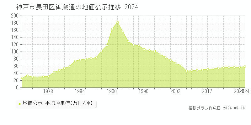 神戸市長田区御蔵通の地価公示推移グラフ 