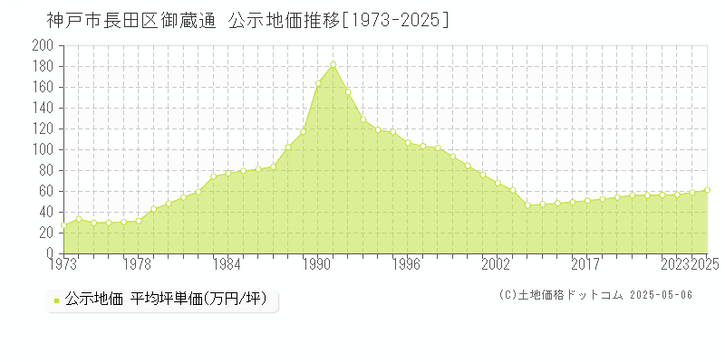 御蔵通(神戸市長田区)の公示地価推移グラフ(坪単価)[1973-2025年]