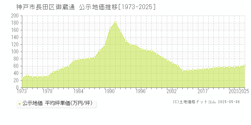 神戸市長田区御蔵通の地価公示推移グラフ 