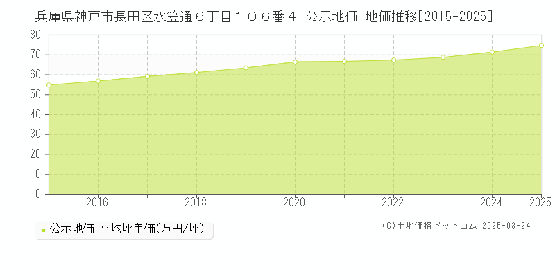 兵庫県神戸市長田区水笠通６丁目１０６番４ 公示地価 地価推移[2015-2025]