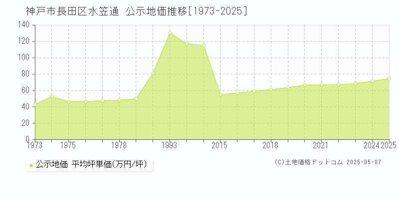水笠通(神戸市長田区)の公示地価推移グラフ(坪単価)[1973-2025年]