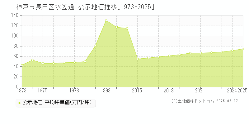 神戸市長田区水笠通の地価公示推移グラフ 