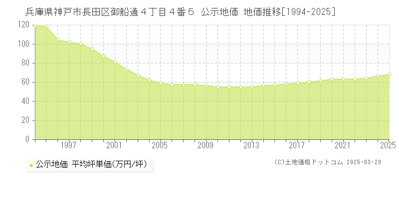 兵庫県神戸市長田区御船通４丁目４番５ 公示地価 地価推移[1994-2025]
