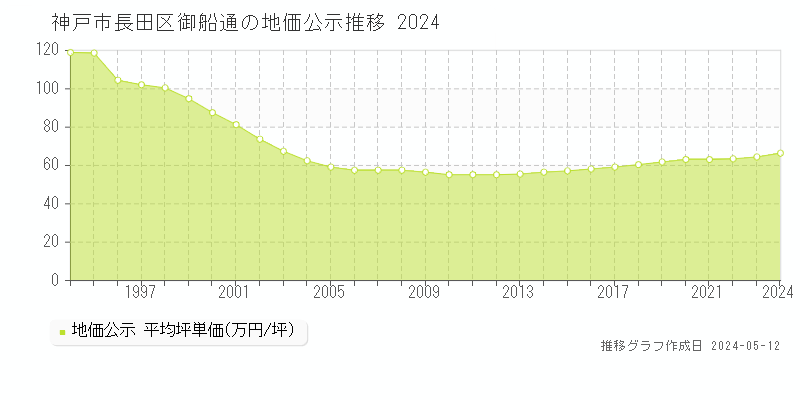 神戸市長田区御船通の地価公示推移グラフ 