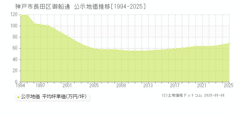 御船通(神戸市長田区)の公示地価推移グラフ(坪単価)[1994-2025年]