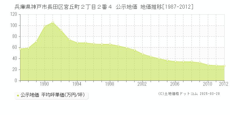 兵庫県神戸市長田区宮丘町２丁目２番４ 公示地価 地価推移[1987-2012]