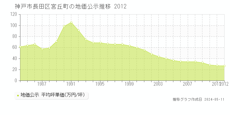 神戸市長田区宮丘町の地価公示推移グラフ 