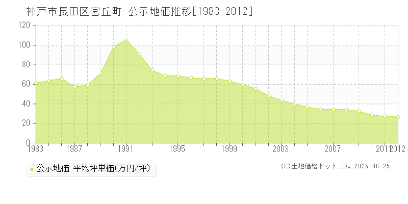 宮丘町(神戸市長田区)の公示地価推移グラフ(坪単価)[1983-2012年]
