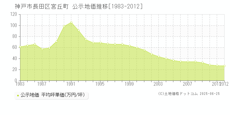 神戸市長田区宮丘町の地価公示推移グラフ 