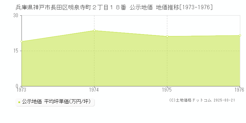 兵庫県神戸市長田区明泉寺町２丁目１８番 公示地価 地価推移[1973-1976]