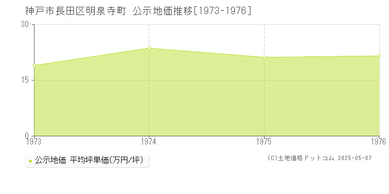明泉寺町(神戸市長田区)の公示地価推移グラフ(坪単価)[1973-1976年]
