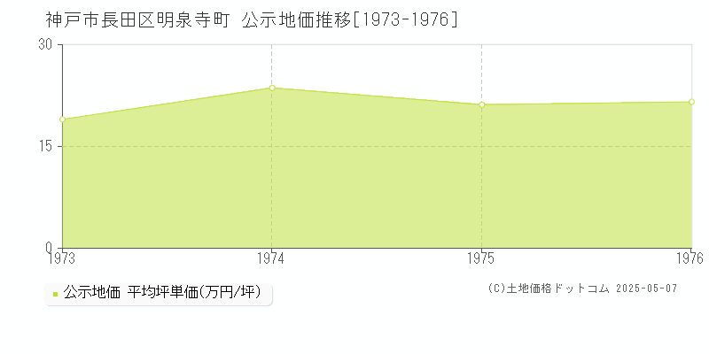 神戸市長田区明泉寺町の地価公示推移グラフ 