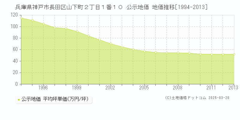 兵庫県神戸市長田区山下町２丁目１番１０ 公示地価 地価推移[1994-2013]
