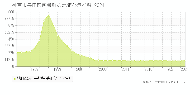神戸市長田区四番町の地価公示推移グラフ 