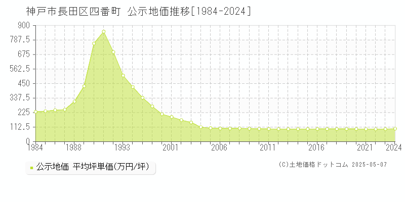 四番町(神戸市長田区)の公示地価推移グラフ(坪単価)[1984-2024年]