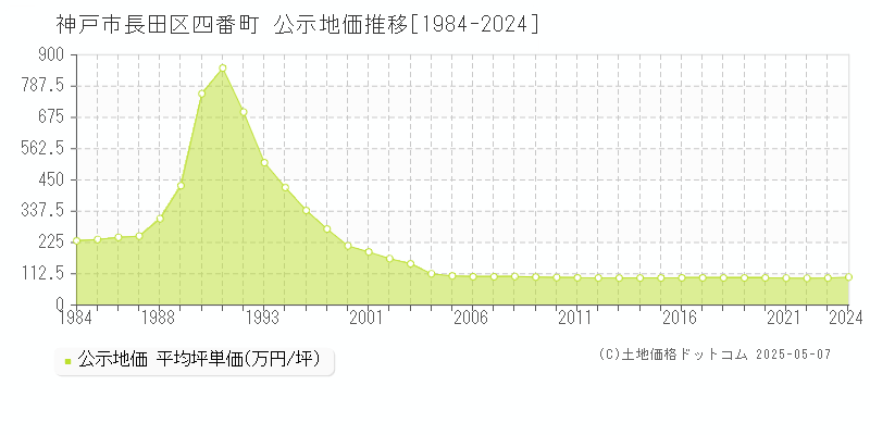 神戸市長田区四番町の地価公示推移グラフ 