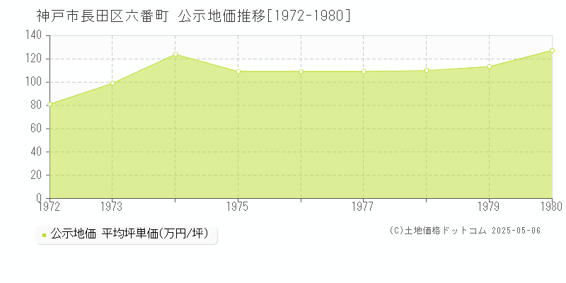 神戸市長田区六番町の地価公示推移グラフ 