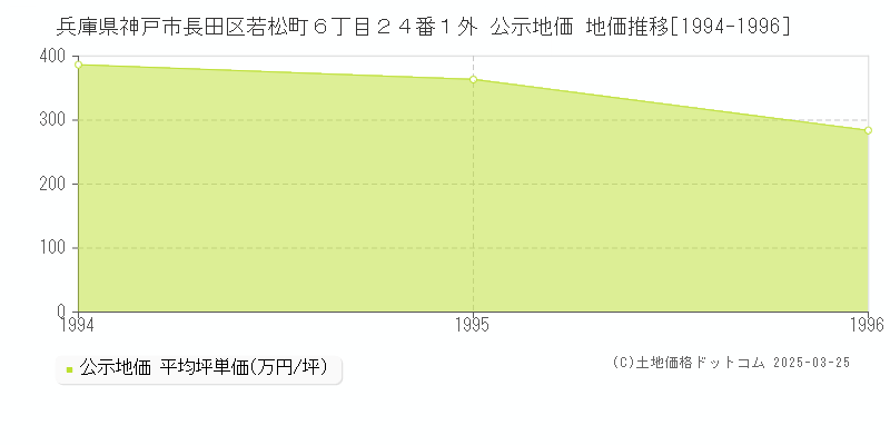 兵庫県神戸市長田区若松町６丁目２４番１外 公示地価 地価推移[1994-1996]