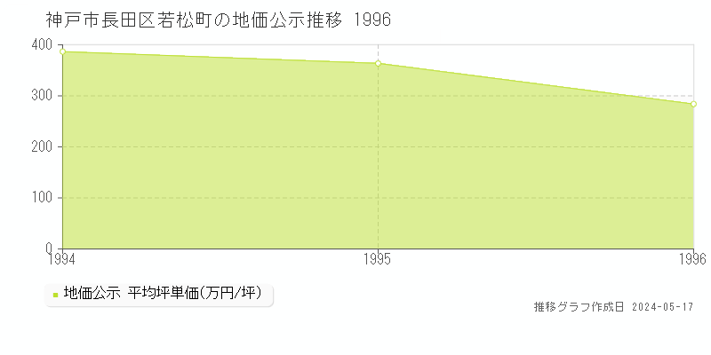 神戸市長田区若松町の地価公示推移グラフ 
