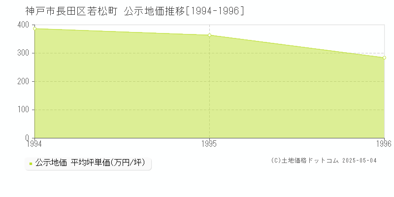 若松町(神戸市長田区)の公示地価推移グラフ(坪単価)[1994-1996年]