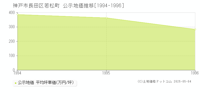 神戸市長田区若松町の地価公示推移グラフ 