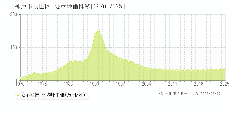 神戸市長田区(兵庫県)の公示地価推移グラフ(坪単価)[1970-2025年]