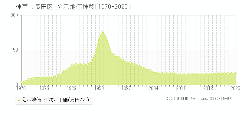 神戸市長田区全域の地価公示推移グラフ 