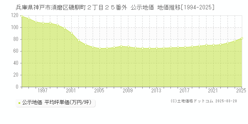 兵庫県神戸市須磨区磯馴町２丁目２５番外 公示地価 地価推移[1994-2025]