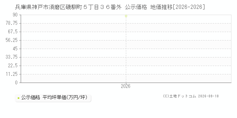 兵庫県神戸市須磨区磯馴町５丁目３６番外 公示価格 地価推移[2026-2026]