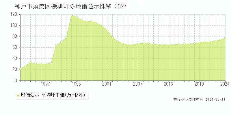 神戸市須磨区磯馴町の地価公示推移グラフ 