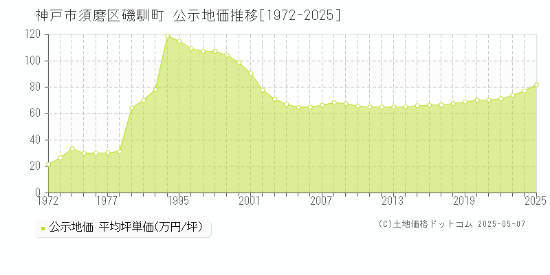 磯馴町(神戸市須磨区)の公示地価推移グラフ(坪単価)[1972-2025年]